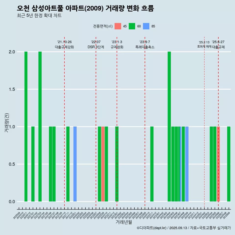오천 삼성아트풀 아파트(2009) 거래량 변화 흐름