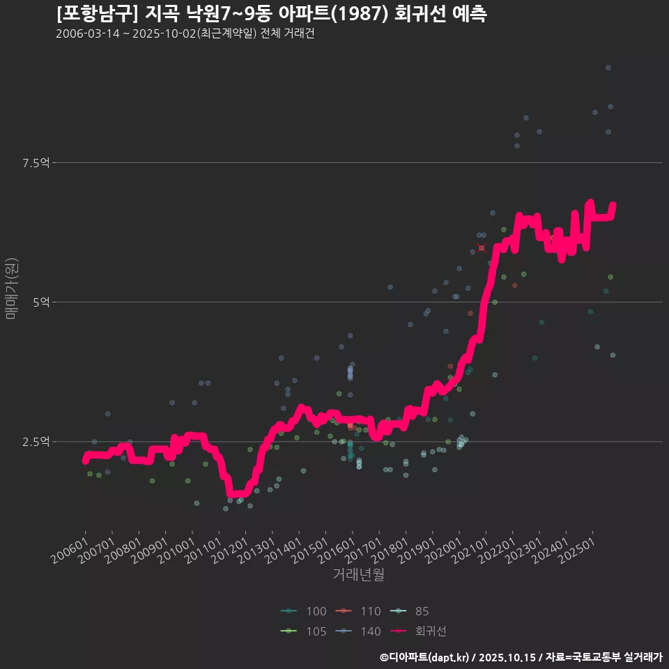 [포항남구] 지곡 낙원7~9동 아파트(1987) 회귀선 예측