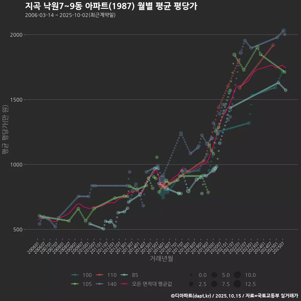 지곡 낙원7~9동 아파트(1987) 월별 평균 평당가