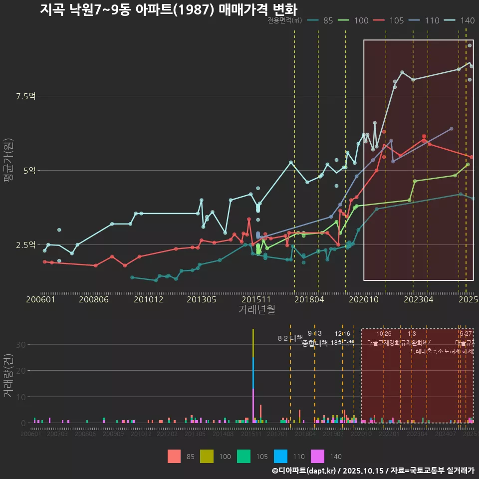 지곡 낙원7~9동 아파트(1987) 매매가격 변화