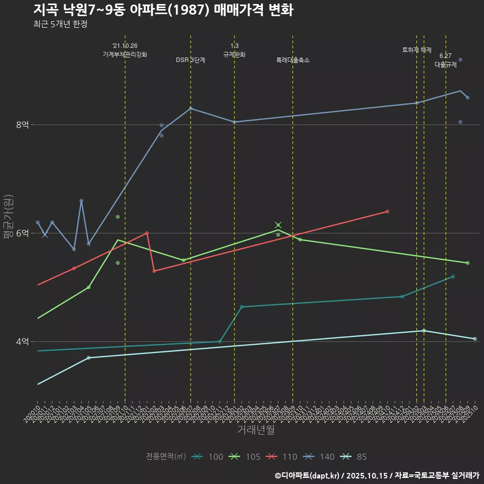 지곡 낙원7~9동 아파트(1987) 매매가격 변화