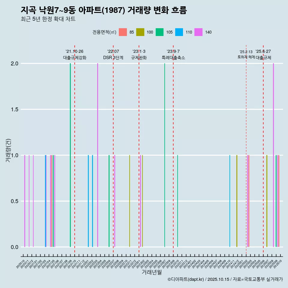 지곡 낙원7~9동 아파트(1987) 거래량 변화 흐름
