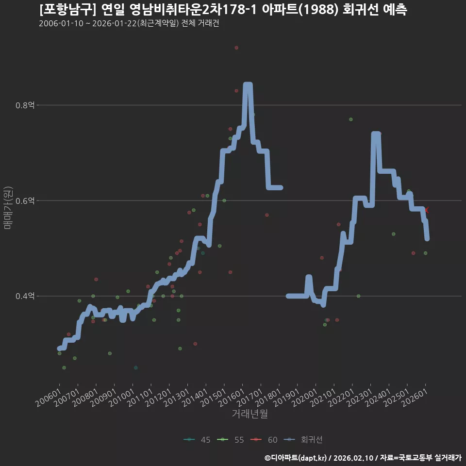 [포항남구] 연일 영남비취타운2차178-1 아파트(1988) 회귀선 예측