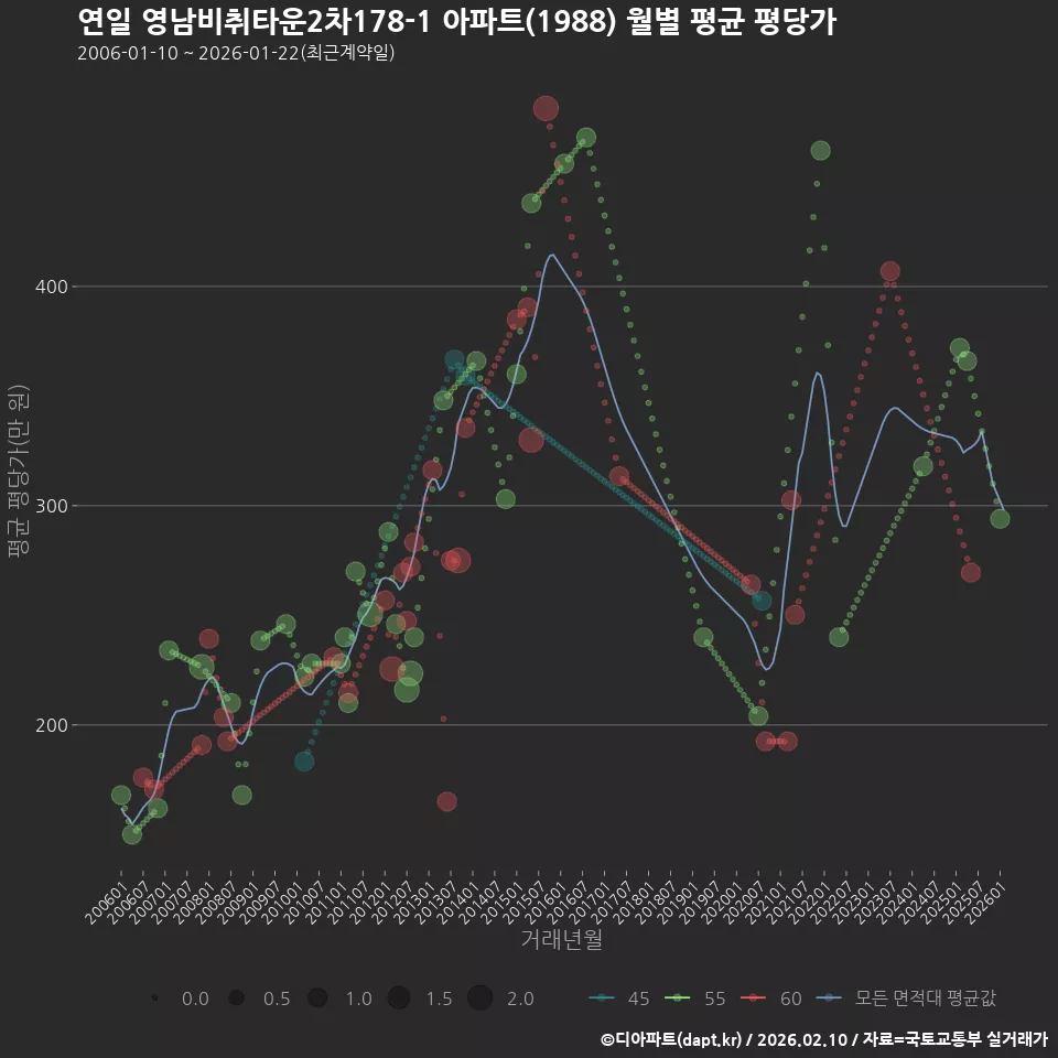 연일 영남비취타운2차178-1 아파트(1988) 월별 평균 평당가