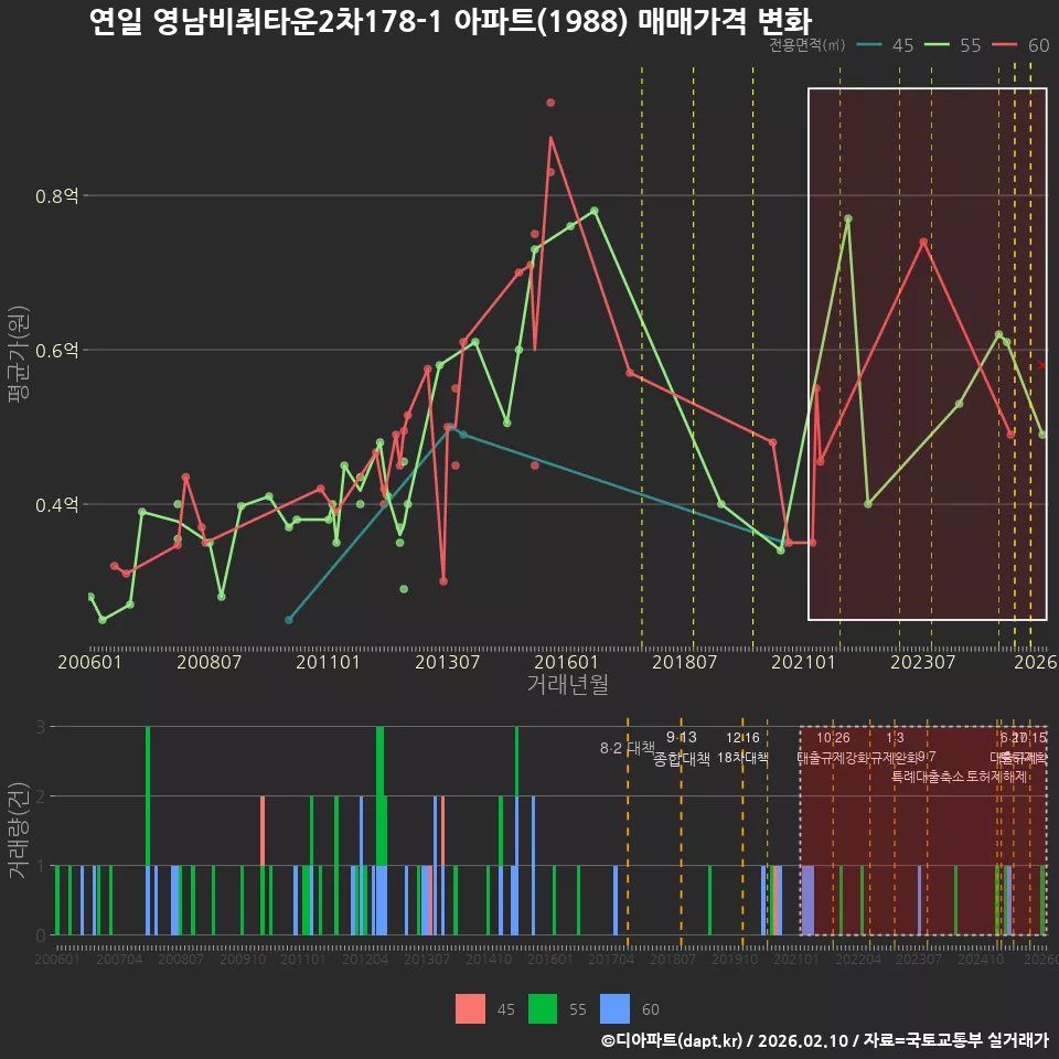연일 영남비취타운2차178-1 아파트(1988) 매매가격 변화