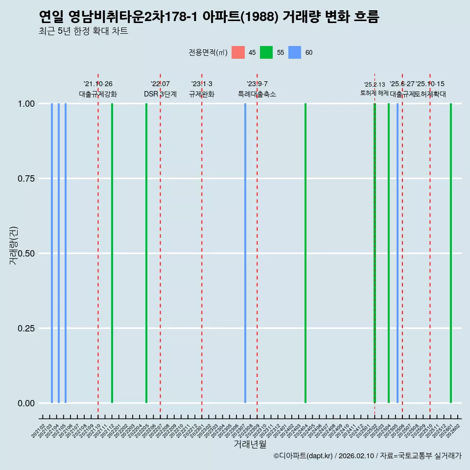 연일 영남비취타운2차178-1 아파트(1988) 거래량 변화 흐름
