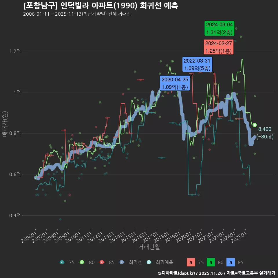 [포항남구] 인덕빌라 아파트(1990) 회귀선 예측
