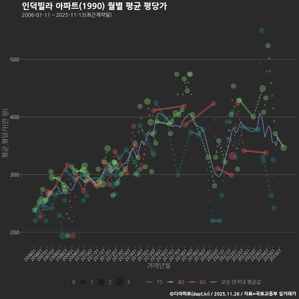 인덕빌라 아파트(1990) 월별 평균 평당가