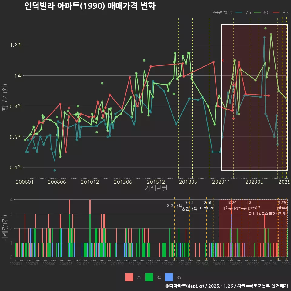 인덕빌라 아파트(1990) 매매가격 변화