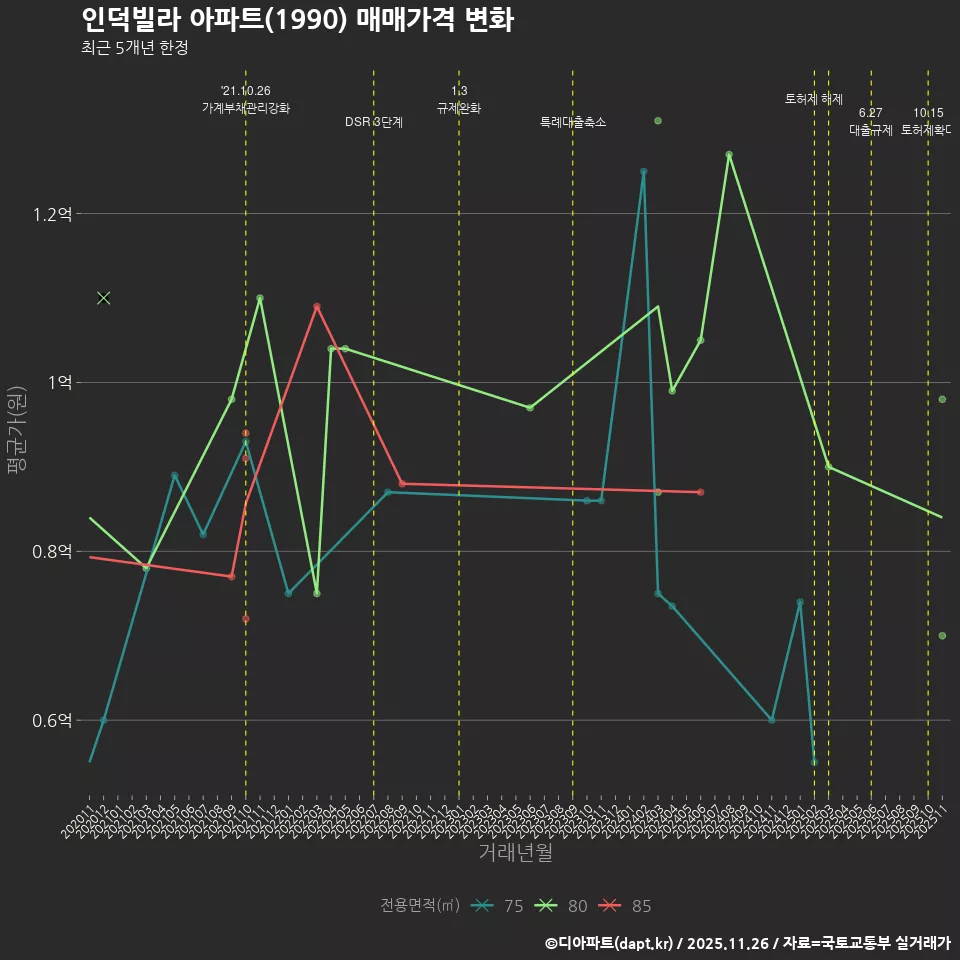 인덕빌라 아파트(1990) 매매가격 변화
