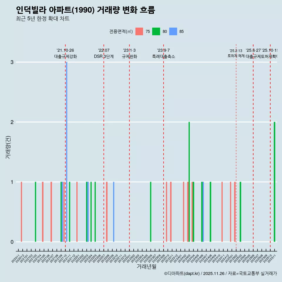 인덕빌라 아파트(1990) 거래량 변화 흐름