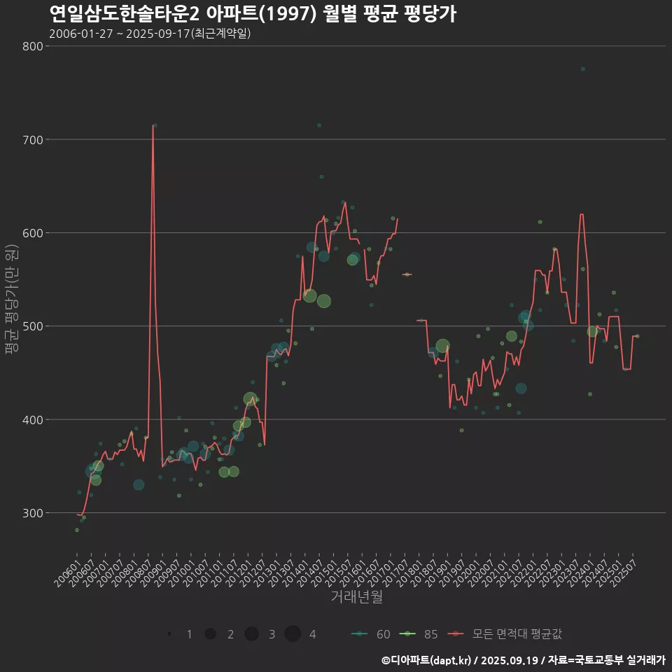 연일삼도한솔타운2 아파트(1997) 월별 평균 평당가