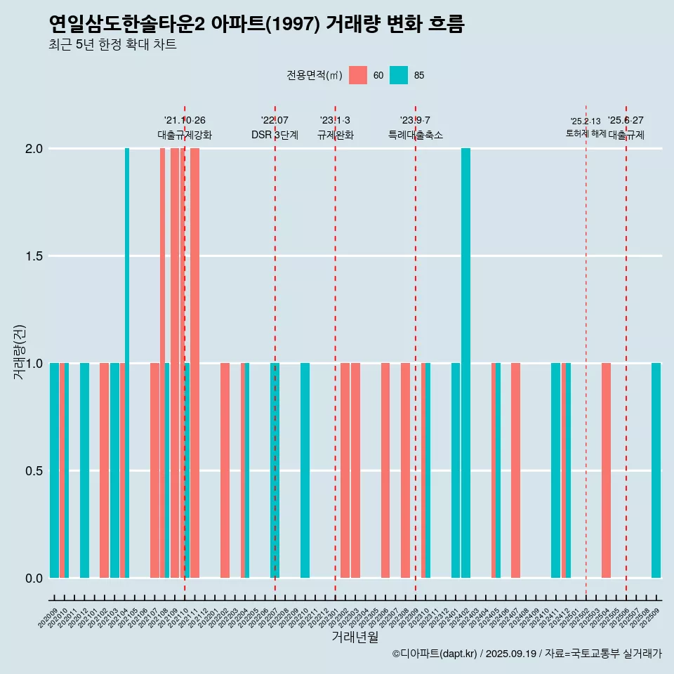 연일삼도한솔타운2 아파트(1997) 거래량 변화 흐름