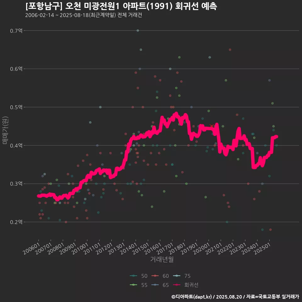 [포항남구] 오천 미광전원1 아파트(1991) 회귀선 예측