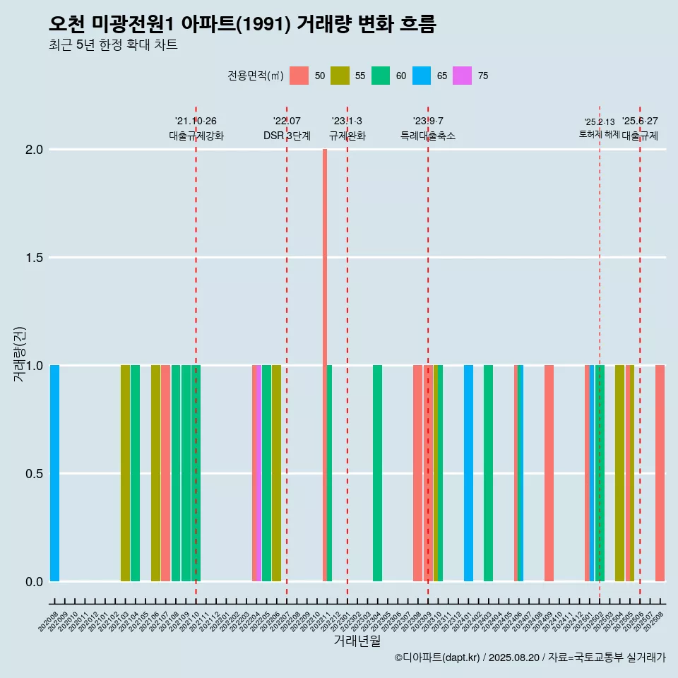 오천 미광전원1 아파트(1991) 거래량 변화 흐름