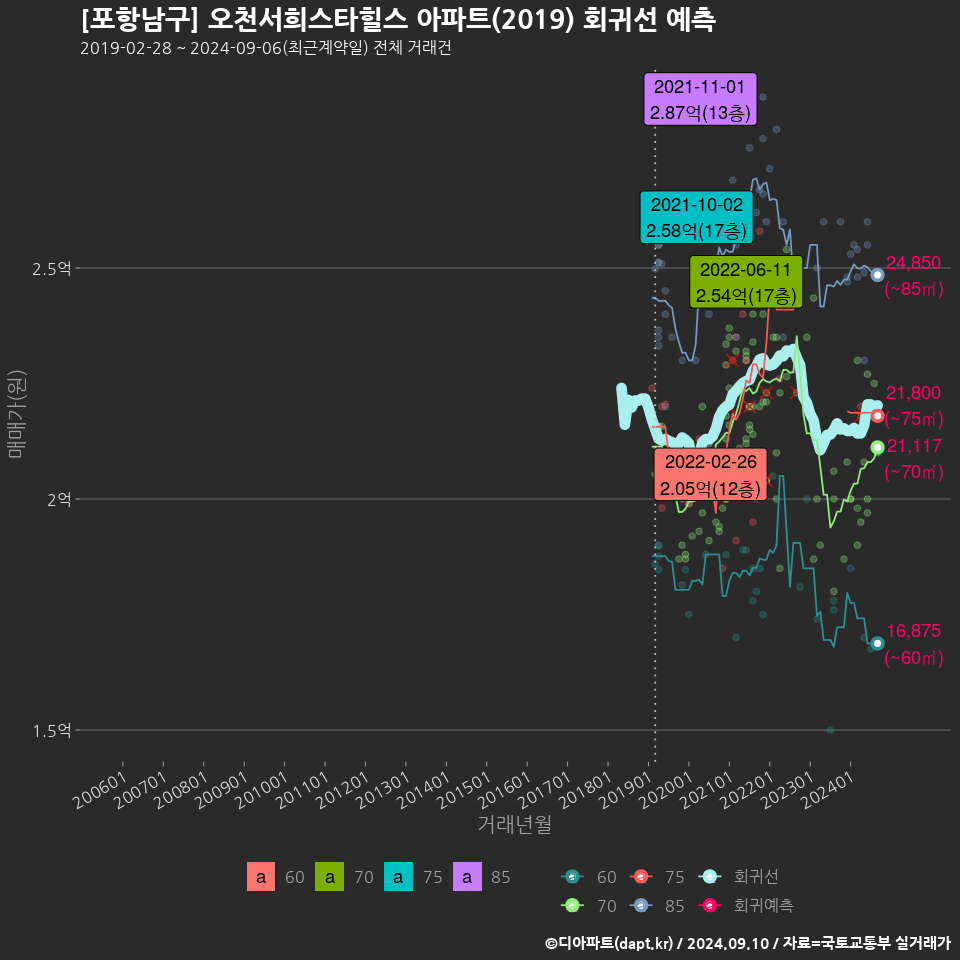 [포항남구] 오천서희스타힐스 아파트(2019) 회귀선 예측