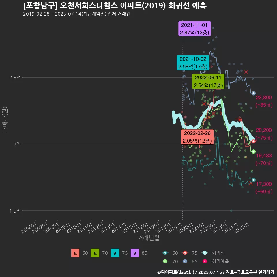 [포항남구] 오천서희스타힐스 아파트(2019) 회귀선 예측