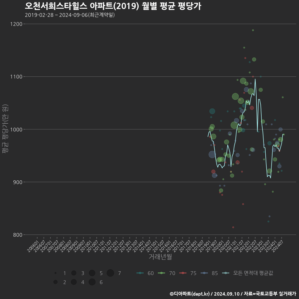 오천서희스타힐스 아파트(2019) 월별 평균 평당가