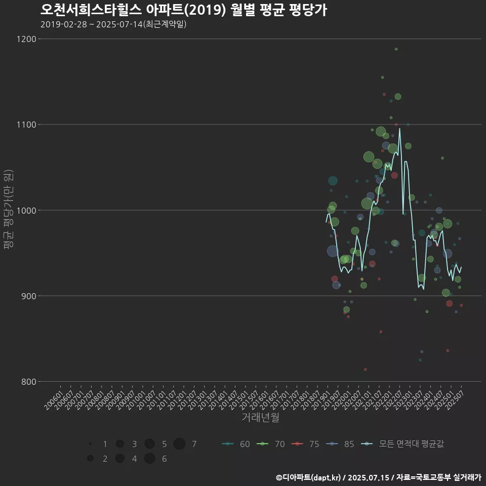 오천서희스타힐스 아파트(2019) 월별 평균 평당가