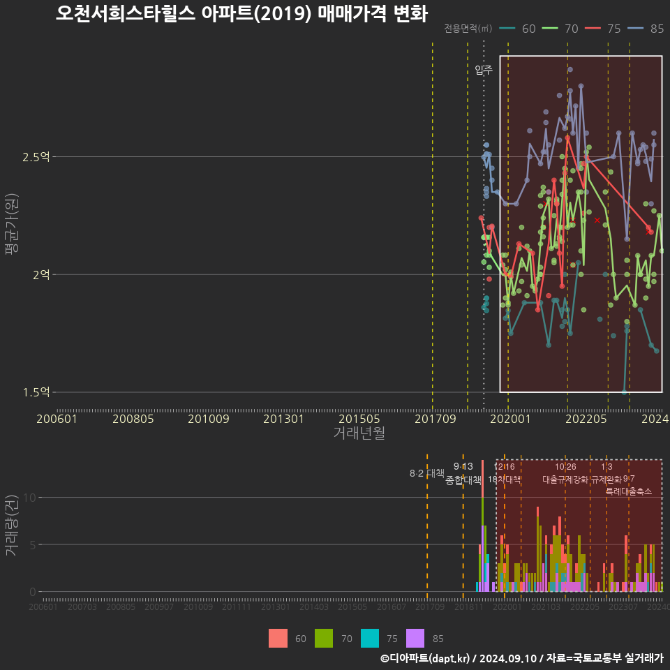 오천서희스타힐스 아파트(2019) 매매가격 변화