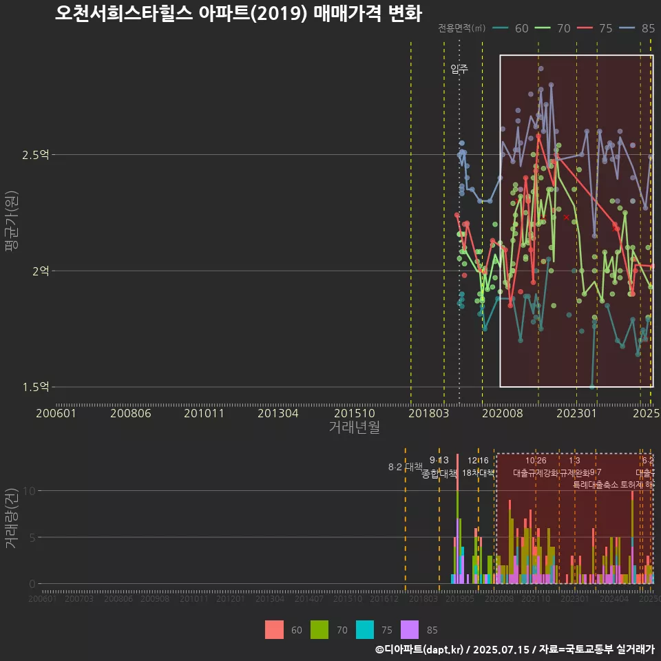 오천서희스타힐스 아파트(2019) 매매가격 변화