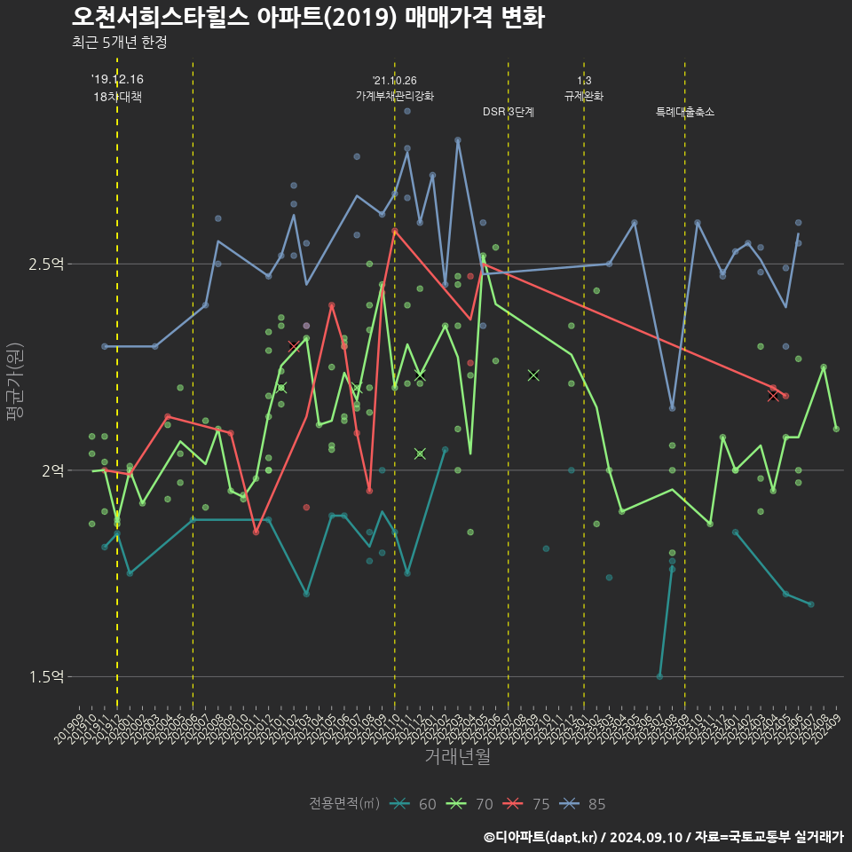 오천서희스타힐스 아파트(2019) 매매가격 변화