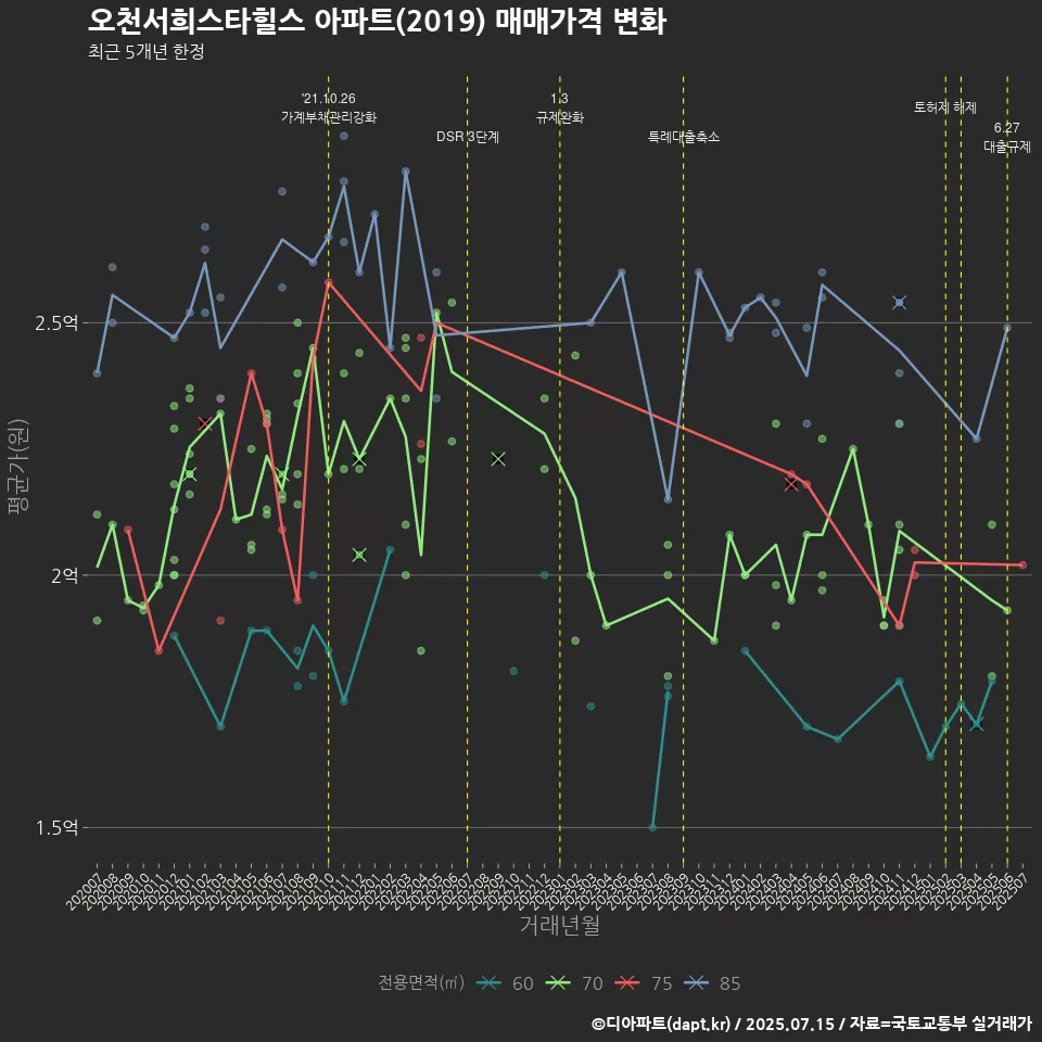오천서희스타힐스 아파트(2019) 매매가격 변화