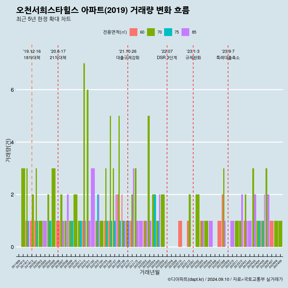 오천서희스타힐스 아파트(2019) 거래량 변화 흐름