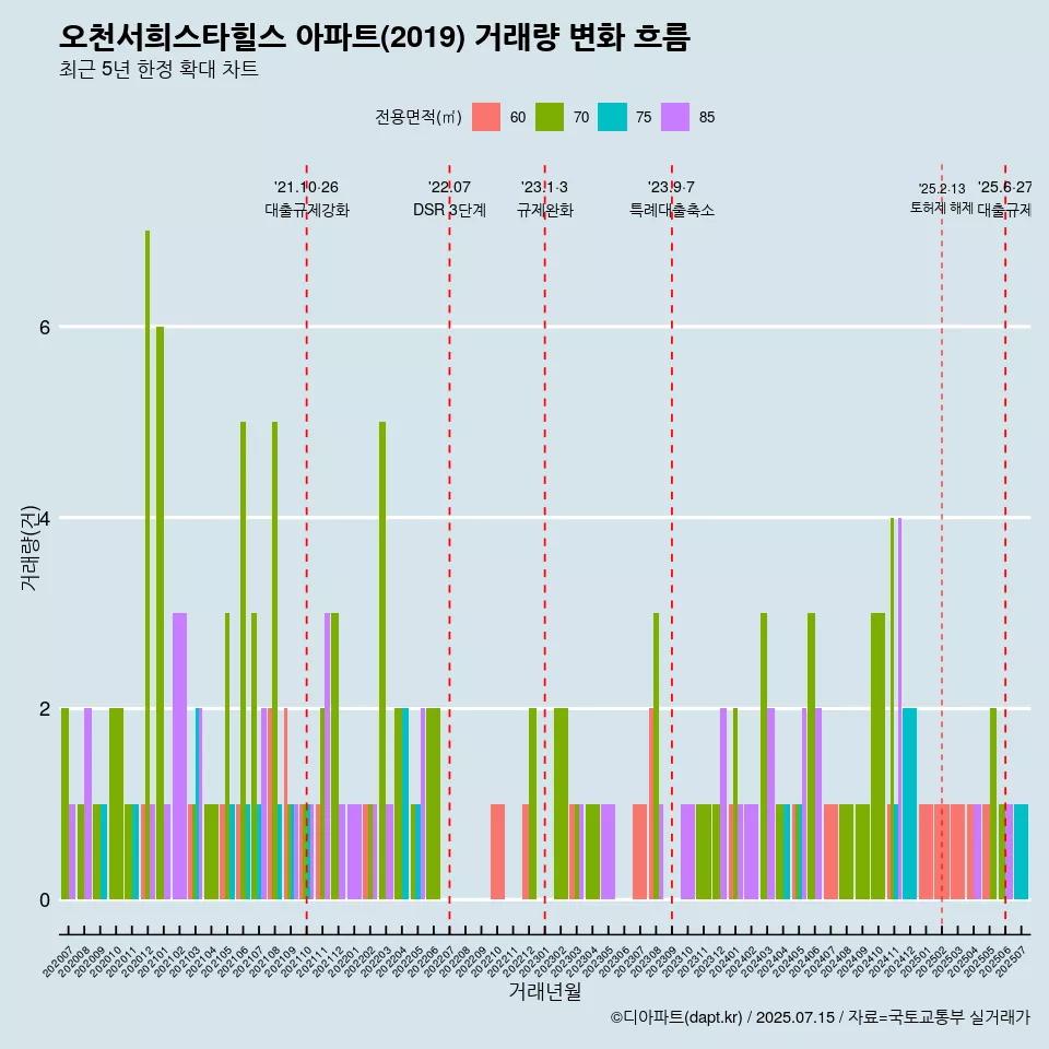 오천서희스타힐스 아파트(2019) 거래량 변화 흐름