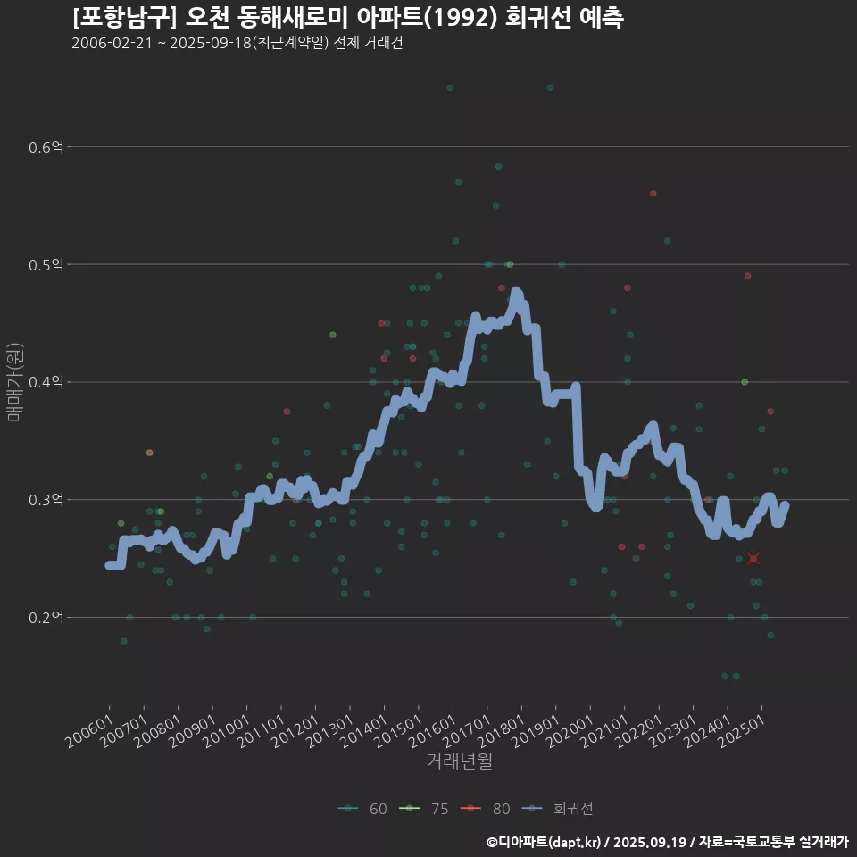 [포항남구] 오천 동해새로미 아파트(1992) 회귀선 예측