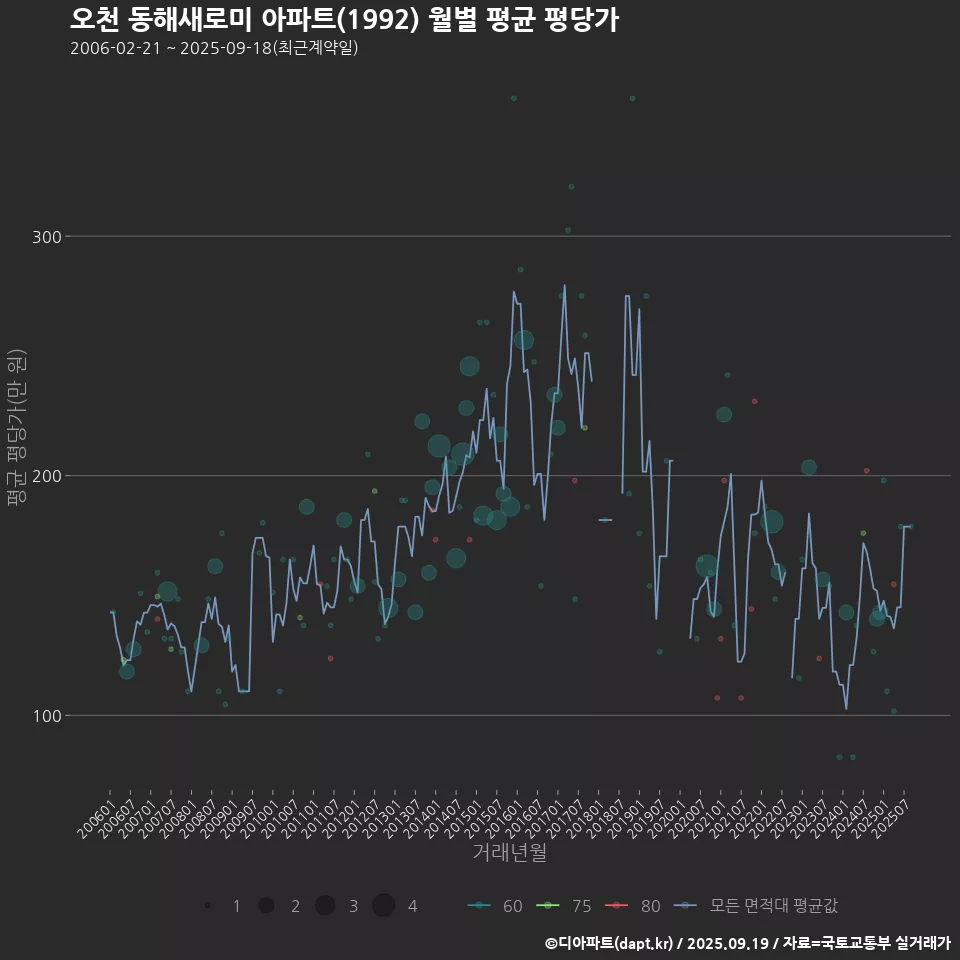 오천 동해새로미 아파트(1992) 월별 평균 평당가