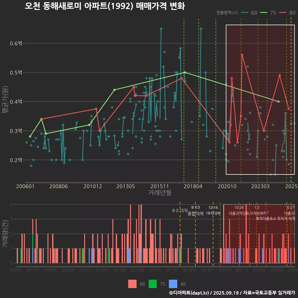 오천 동해새로미 아파트(1992) 매매가격 변화