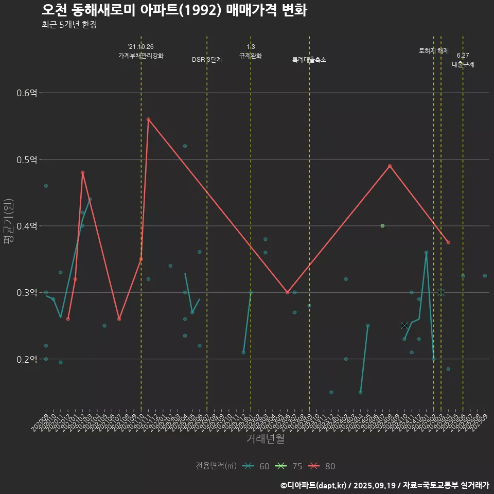 오천 동해새로미 아파트(1992) 매매가격 변화