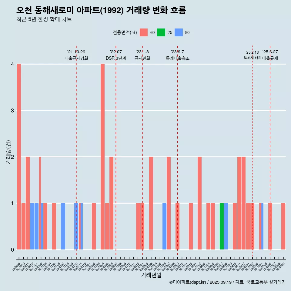 오천 동해새로미 아파트(1992) 거래량 변화 흐름