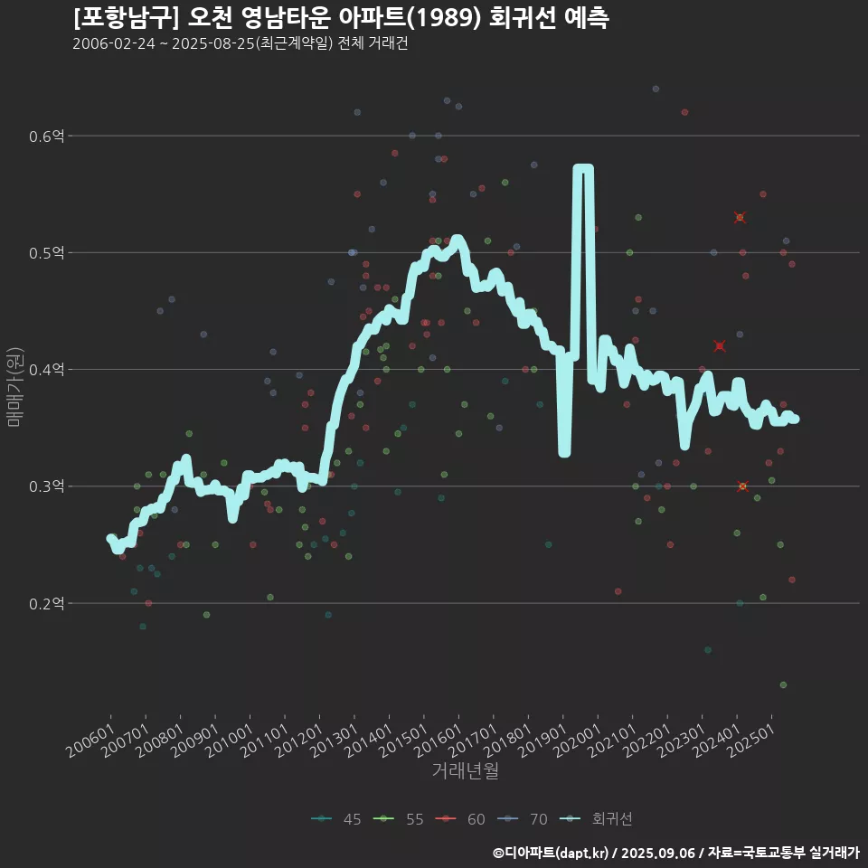[포항남구] 오천 영남타운 아파트(1989) 회귀선 예측