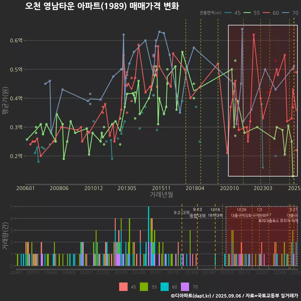 오천 영남타운 아파트(1989) 매매가격 변화