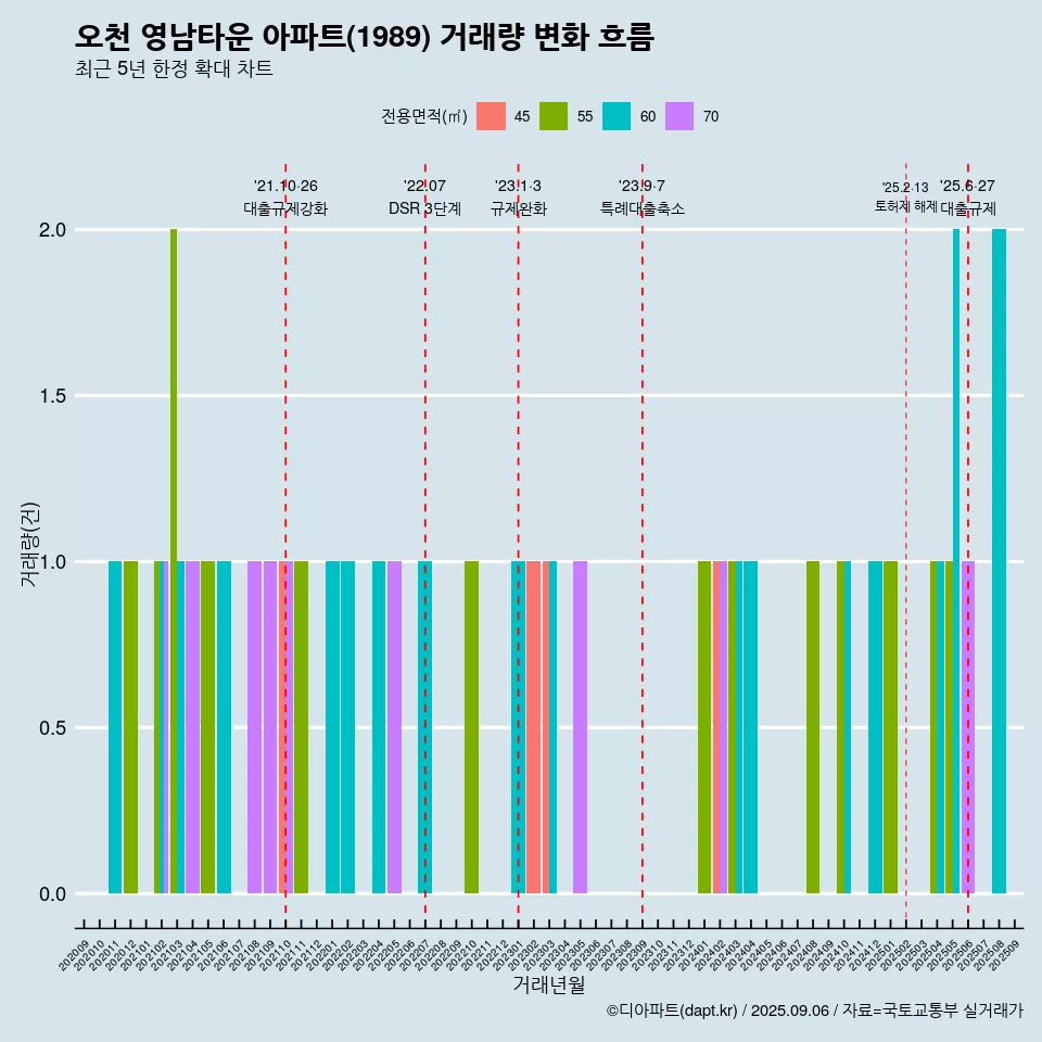 오천 영남타운 아파트(1989) 거래량 변화 흐름