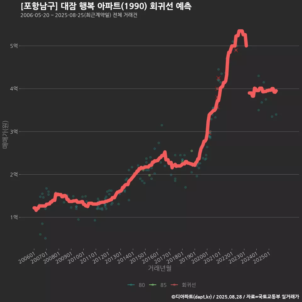 [포항남구] 대잠 행복 아파트(1990) 회귀선 예측