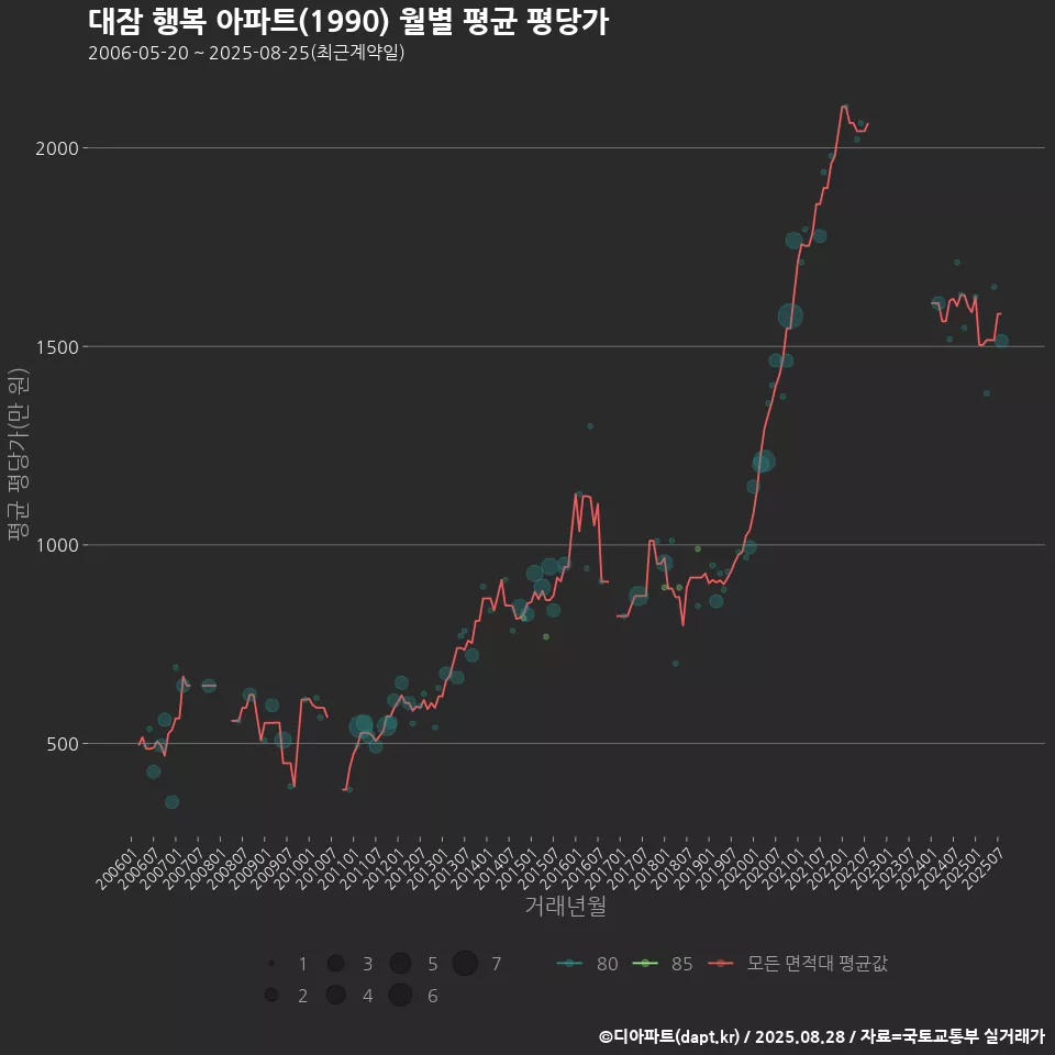 대잠 행복 아파트(1990) 월별 평균 평당가