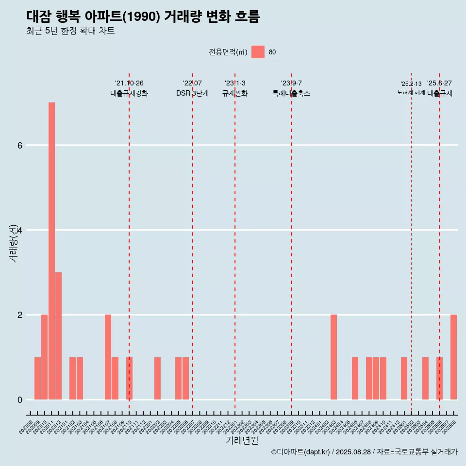 대잠 행복 아파트(1990) 거래량 변화 흐름
