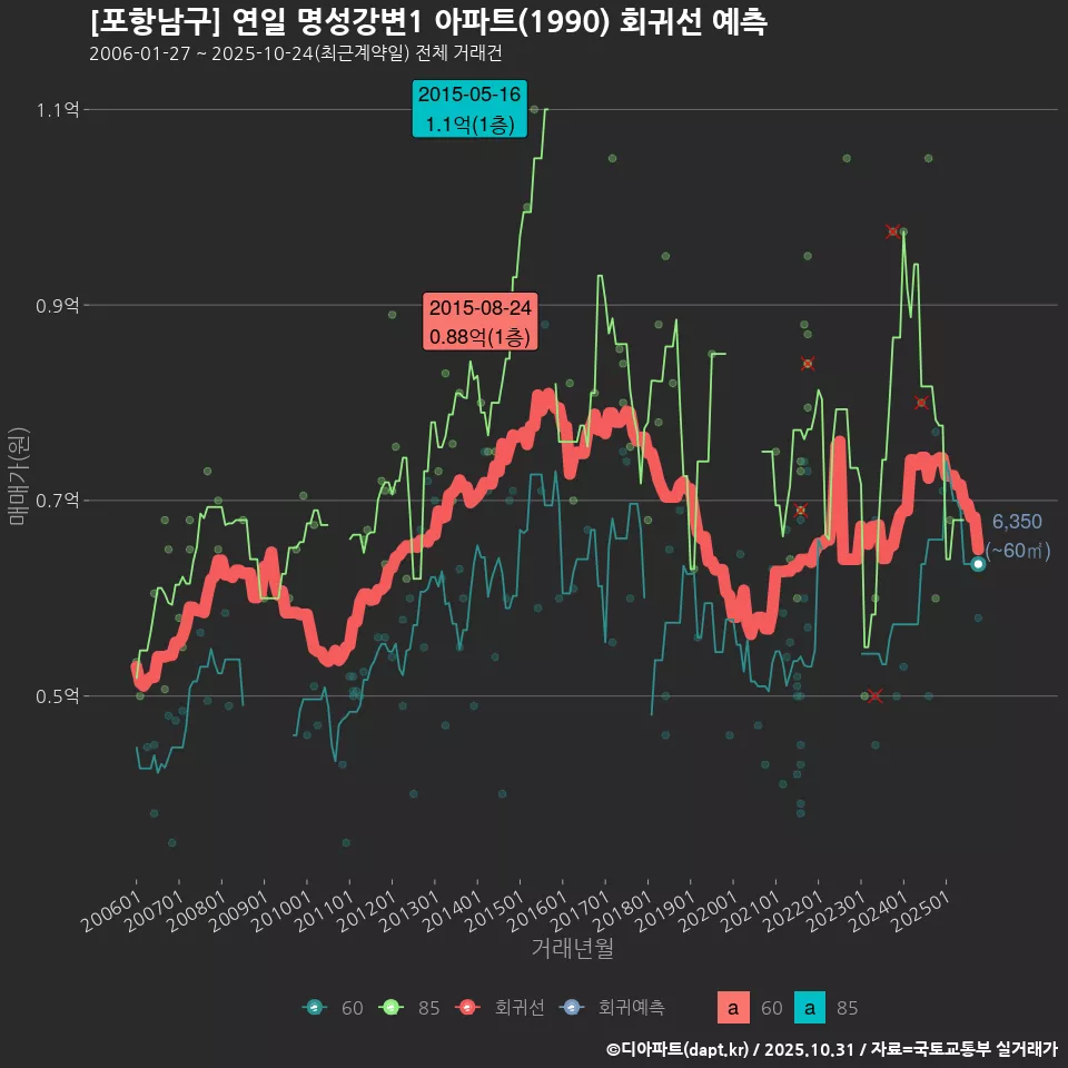 [포항남구] 연일 명성강변1 아파트(1990) 회귀선 예측