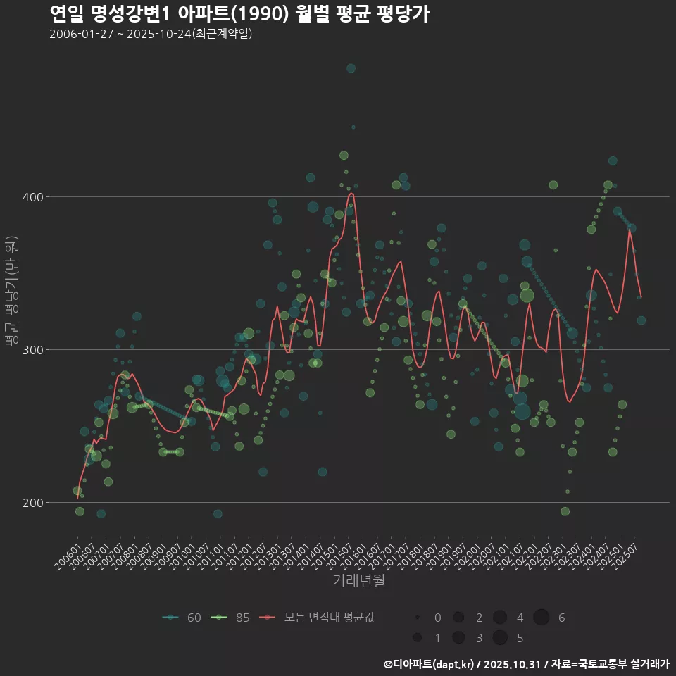 연일 명성강변1 아파트(1990) 월별 평균 평당가