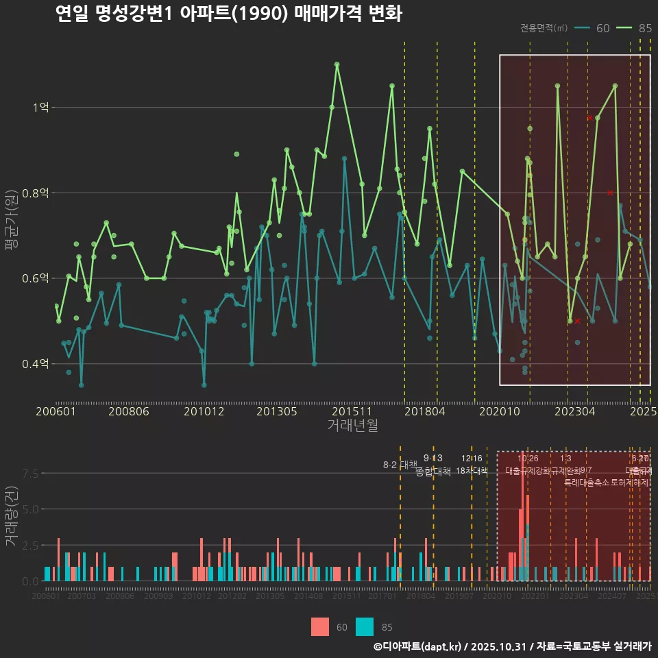연일 명성강변1 아파트(1990) 매매가격 변화