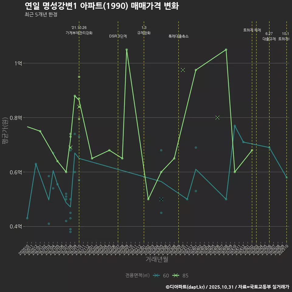연일 명성강변1 아파트(1990) 매매가격 변화
