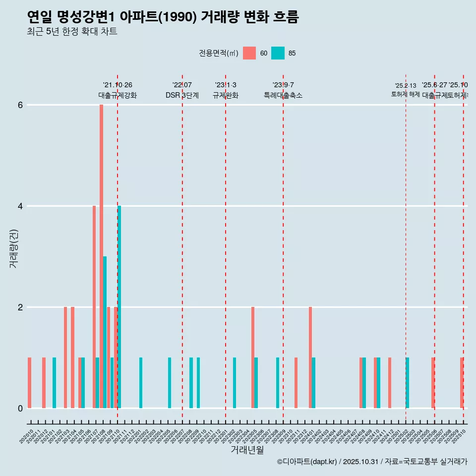 연일 명성강변1 아파트(1990) 거래량 변화 흐름
