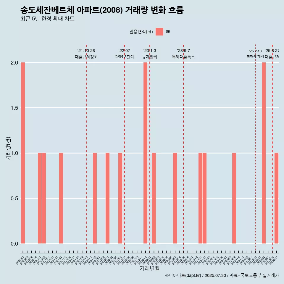 송도세잔베르체 아파트(2008) 거래량 변화 흐름