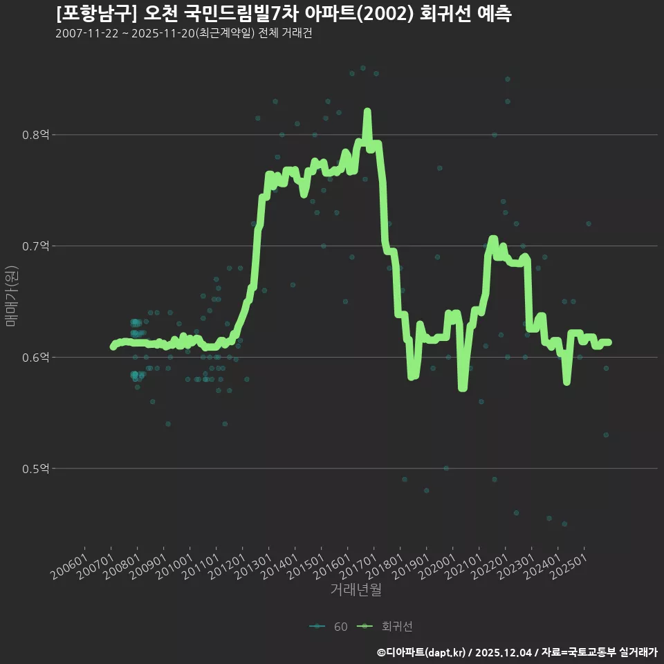 [포항남구] 오천 국민드림빌7차 아파트(2002) 회귀선 예측