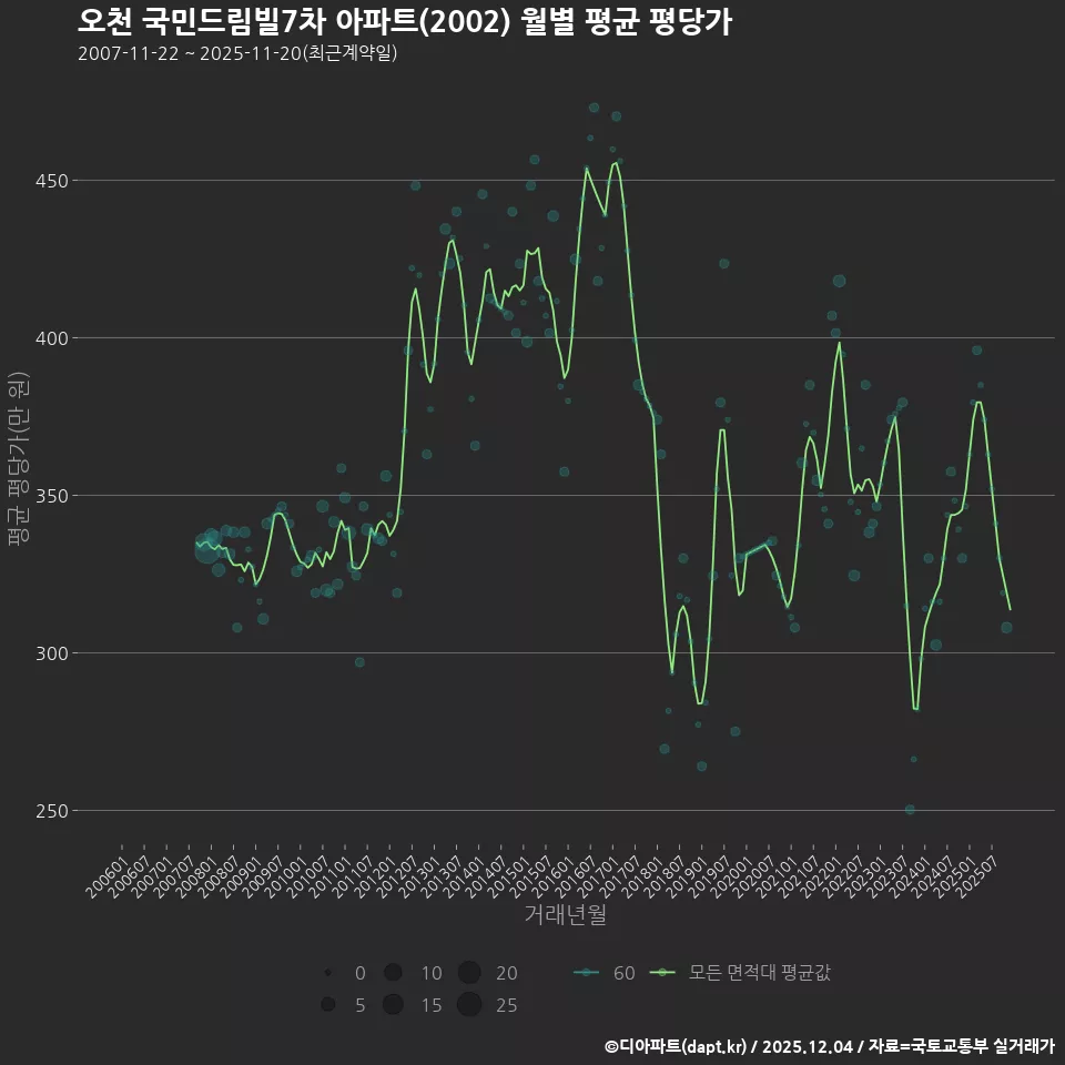 오천 국민드림빌7차 아파트(2002) 월별 평균 평당가