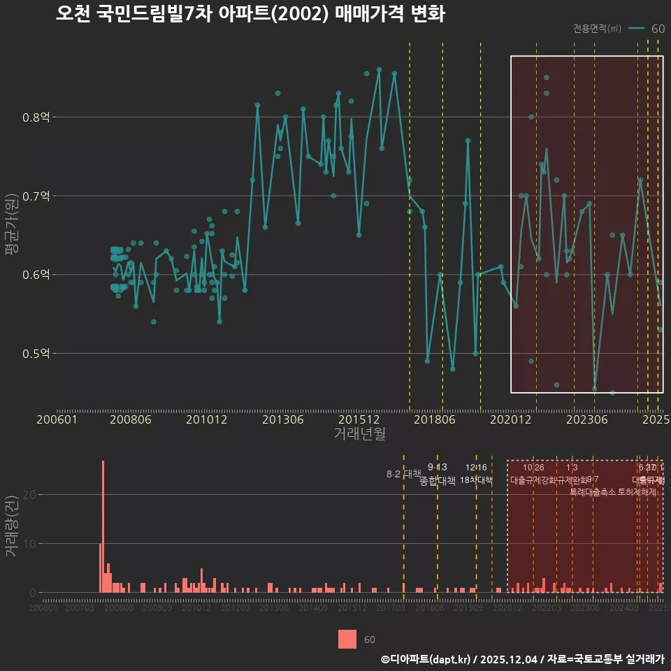 오천 국민드림빌7차 아파트(2002) 매매가격 변화