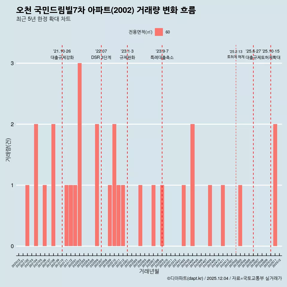 오천 국민드림빌7차 아파트(2002) 거래량 변화 흐름